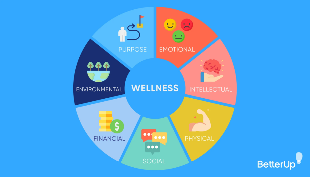 Wellbeing Programs